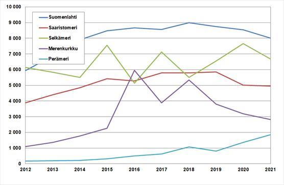 Merimetsojen pesimämäärät merialueittain